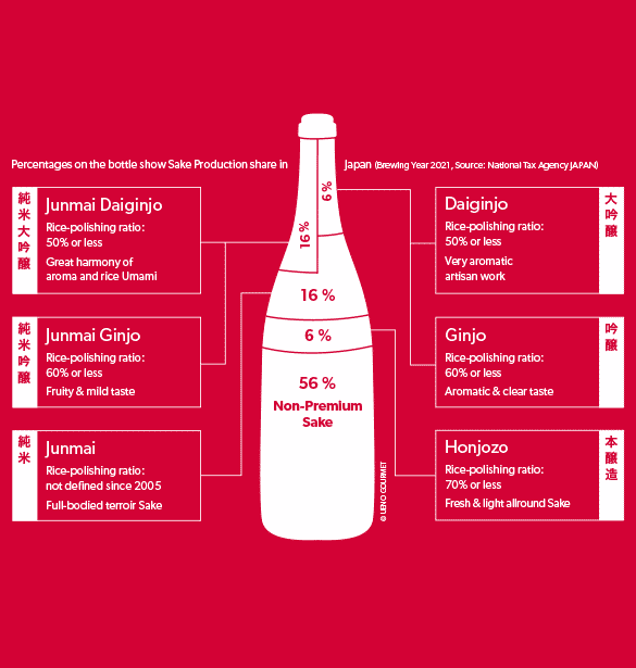 About Sake classification