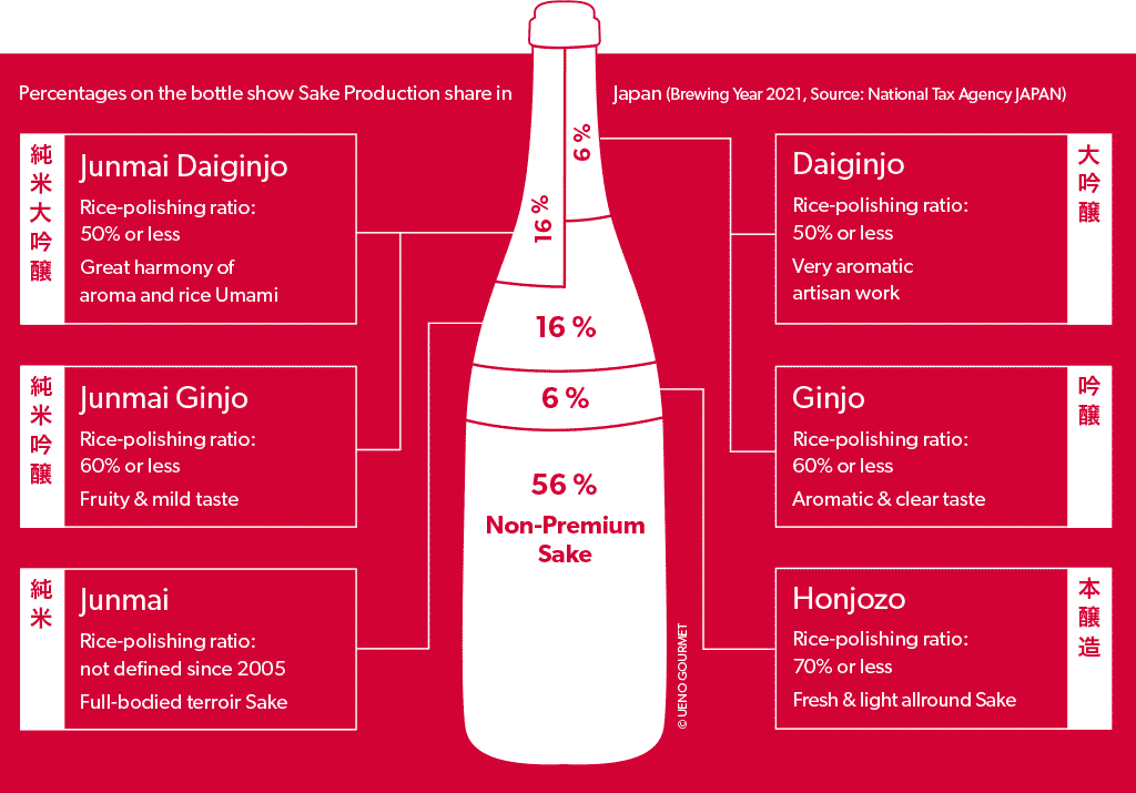 Premium Sake Klassifikation Premium Sake Klassifikation